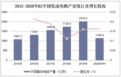 预计2020年我国集成电路产业规模有望达到8766亿元 中国市场强劲带动 计算机领域引领增长「图」