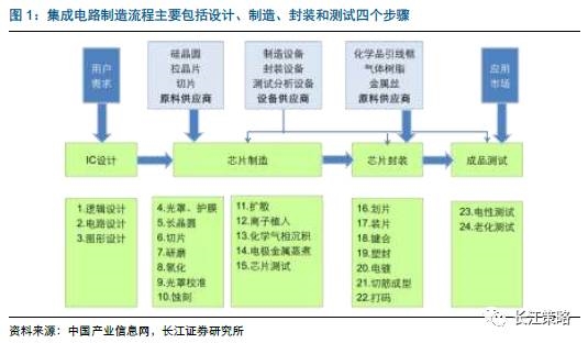 长江策略:大国“重”器 剖析集成电路的投资机遇